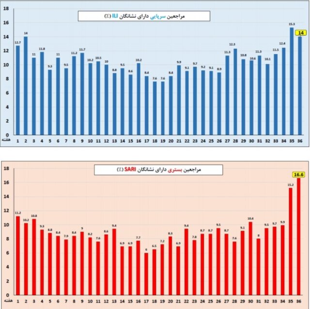 آنفلوآنزا، صدرنشین عفونت‌های تنفسی