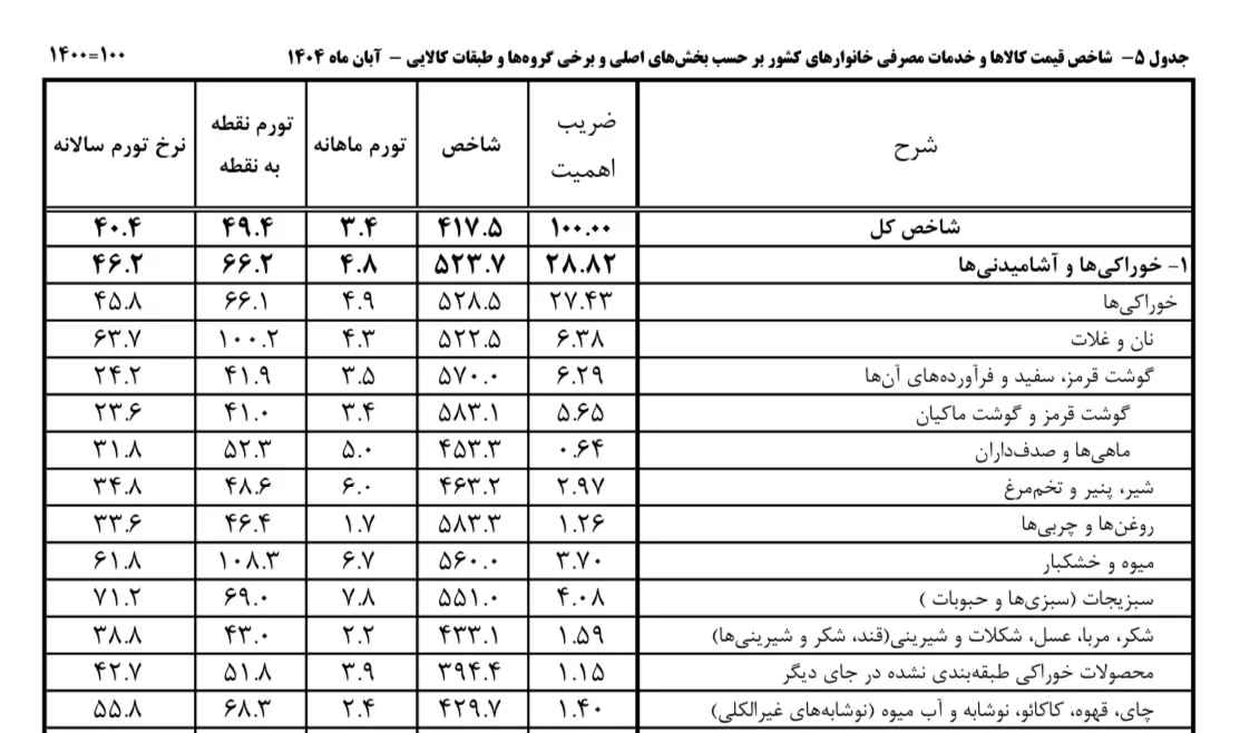 دلیل افزایش قیمت مواد خوراکی چیست؟